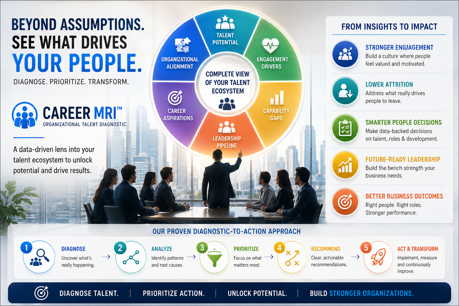Career MRI™ Organizational Talent Diagnostic — a complete view of your talent ecosystem covering talent potential, engagement drivers, capability gaps, leadership pipeline, career aspirations, and organizational alignment